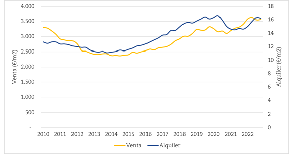 Evolución de los precios de venta y alquiler de las viviendas de Madrid.